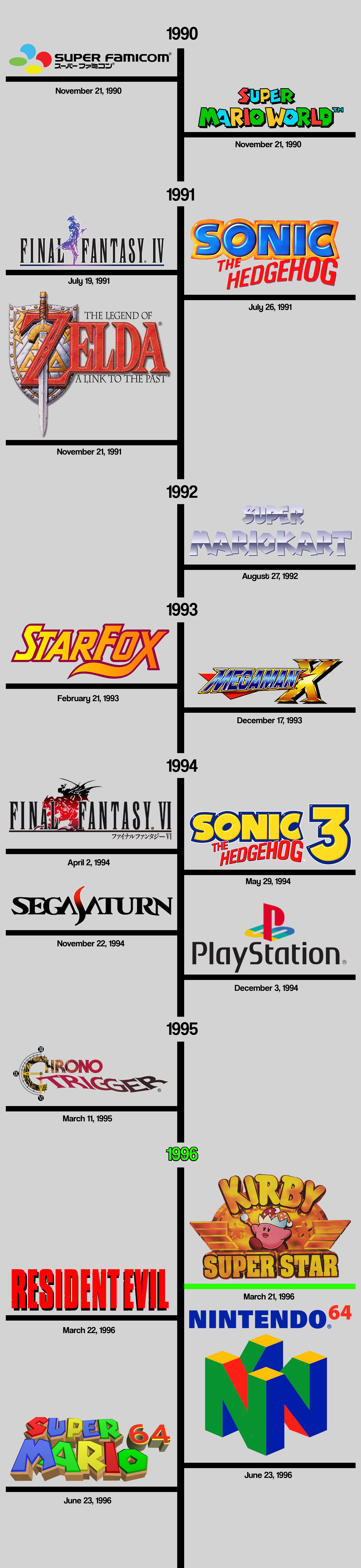 Timeline of Japanese release dates from 1990 to 1996, from the Super Famicom and Super Mario World to Kirby Super Star on March 21, 1996, Resident Evil the next day, and the Nintendo 64 with Super Mario 64 on June 23, 1996